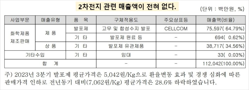 2차전지 관련 매출액이 전혀 없다