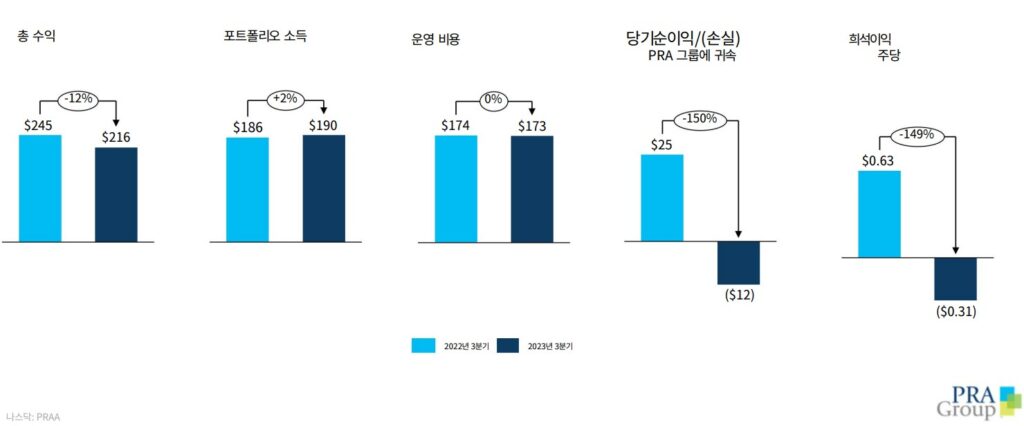 3분기 재무 결과