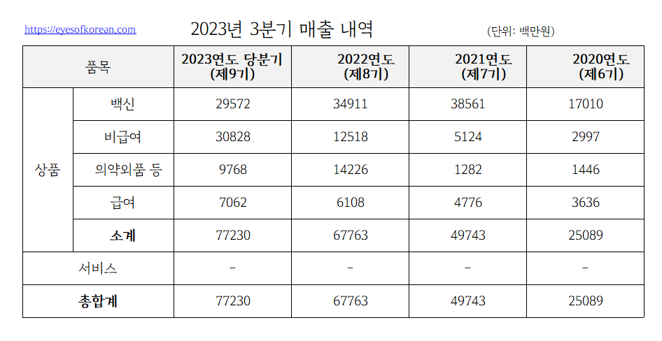 3분기매출