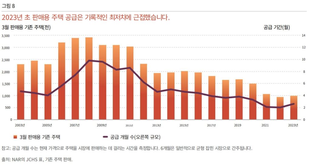 3월 판매용 기존주택과 판매까지 걸리는 개월