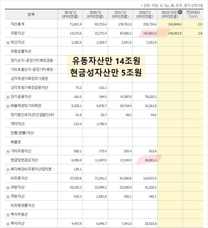 HMM 유동자산 14조원