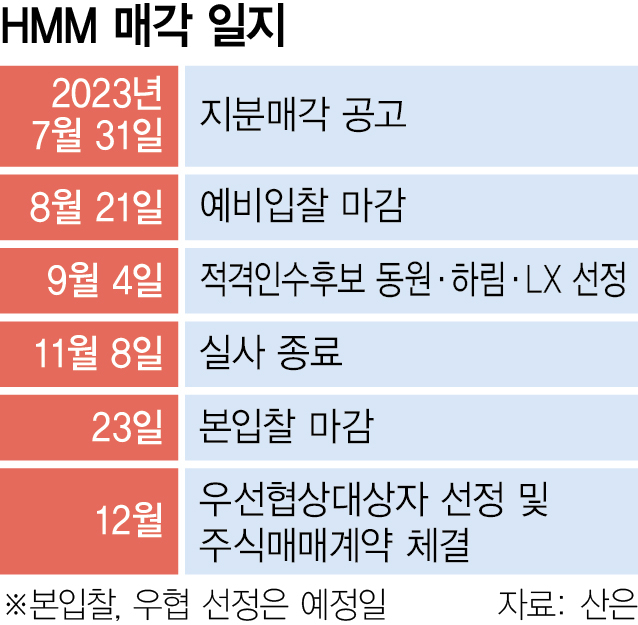 HMM매각일정