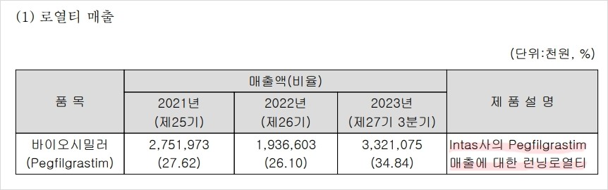 Intas사의 런닝로열티