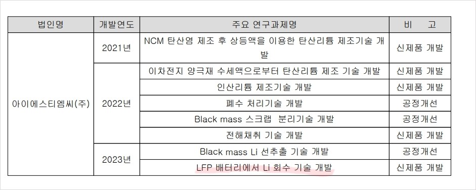 LFP배터리 리튬회수기술개발