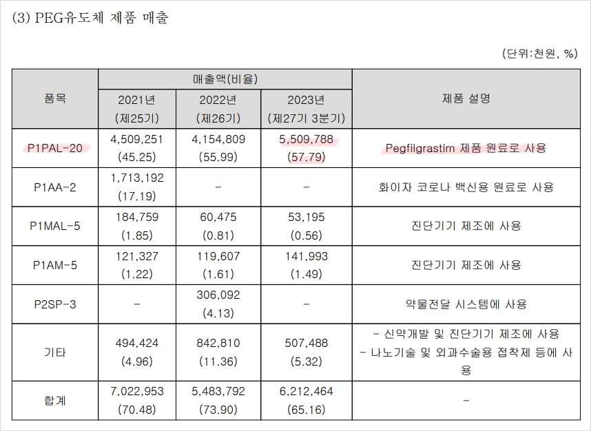 PEG 제품 매출