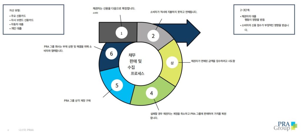 PRAA사업구조