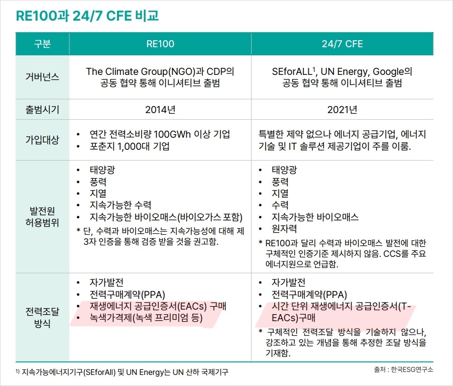 RE100과 CFE비교2