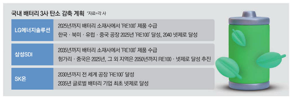 RE100에서 투자기회 찾자