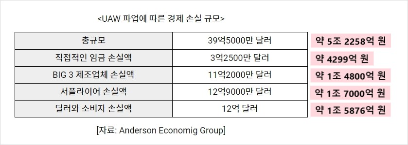 UAW파업에 따른 손실