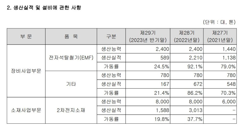 가동률 차이 1