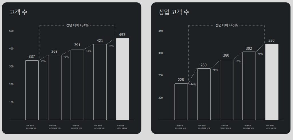 고객 수 증가