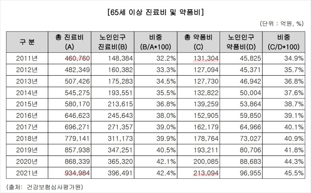 고령화로 인한 약품비 증가