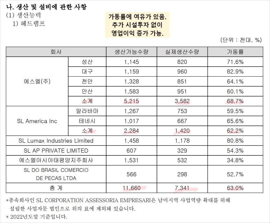 공장가동률에 여유 있음