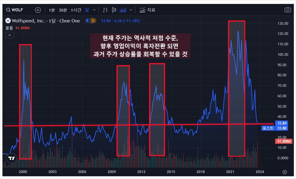 과거주가상승률