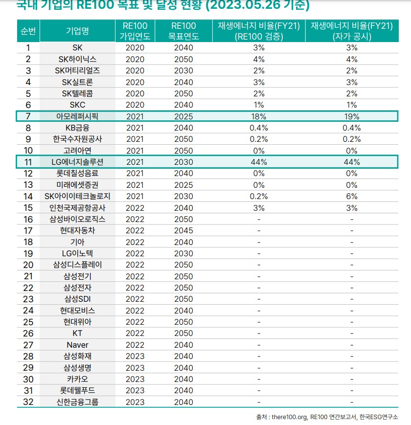 국내RE100현황