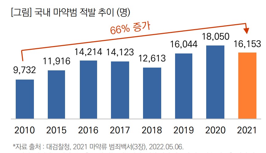 국내마약범적발추이