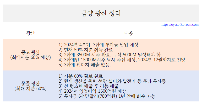 금양 광산 정리