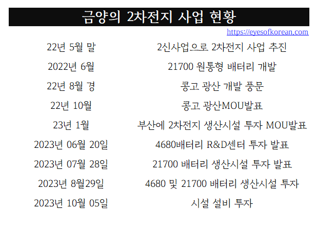 금양2차전지사업현황 1