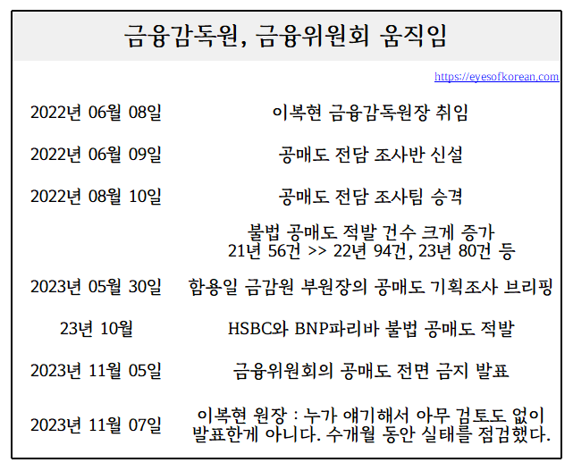 금융위원회 움직임 정리 1