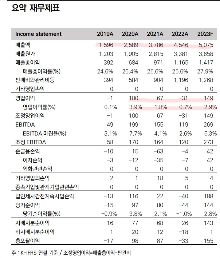 들쭉날쭉한 영업이익률