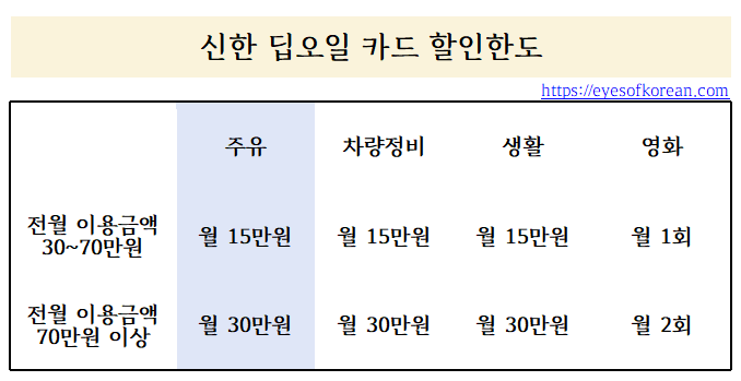 딥오일카드할인한도