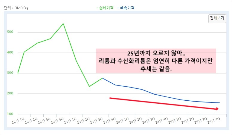 리튜가격