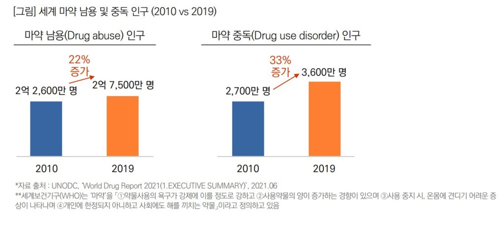 마약남용인구증가