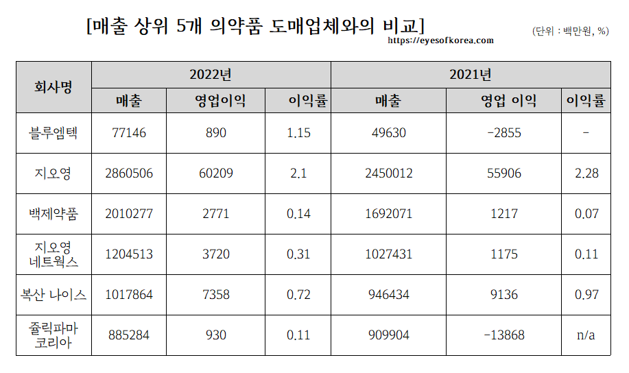 매출상위5개 도매업체와의 비교