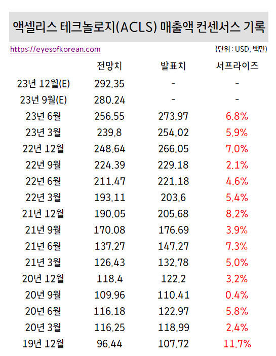 매출액 컨센서스 기록