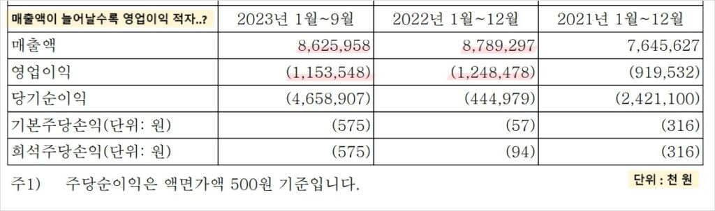 매출액이 늘어날수록 영업이익 적자