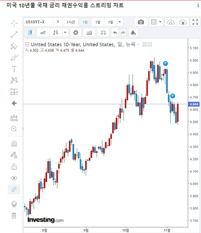 미국10년물금리차트