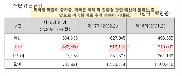 미국향매출증가