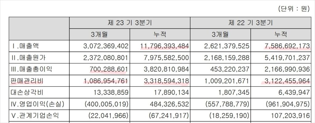 부담되는 판매관리비