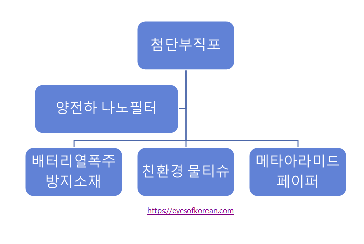 사업 정리