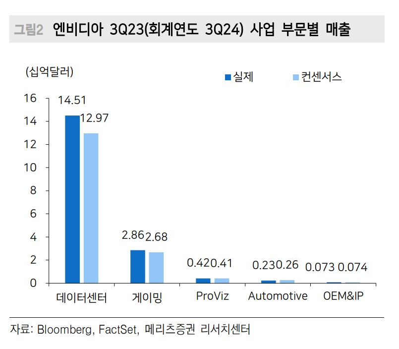 사업부문별매출