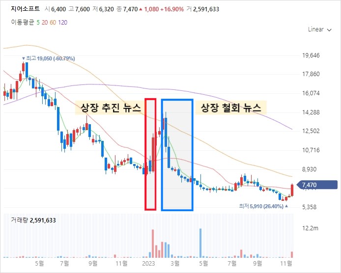 상장 철회 후 주가