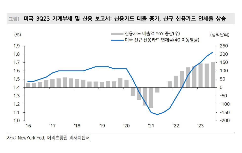 신용카드연체율 증가