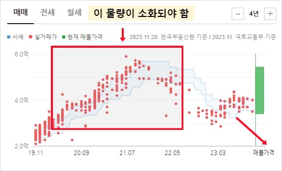 실거래가 시세