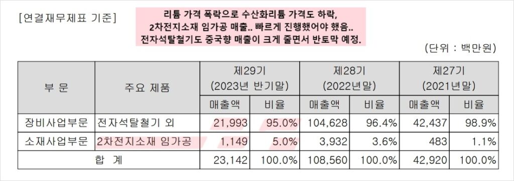 실적 반토막