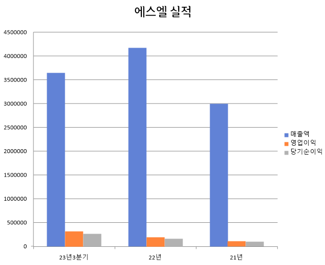 실적차트