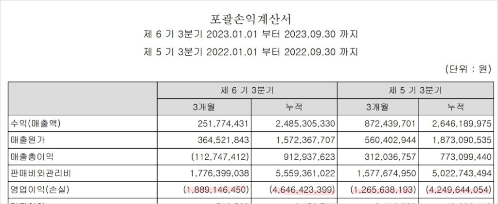 실제영업이익