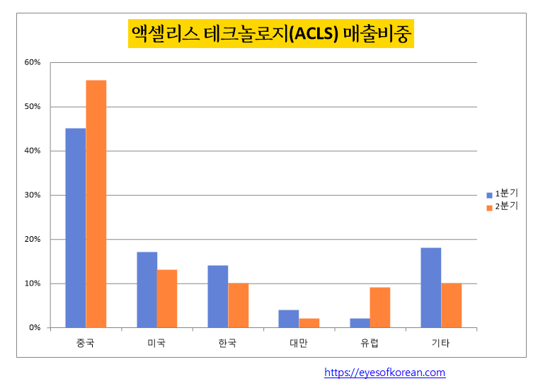 액셀리스테크놀로지매출비중