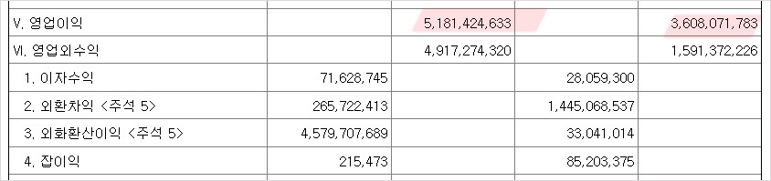 영어이익 크게 늘었다