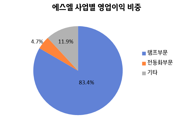 영업이익 비중