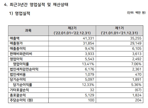 영업이익 상승률