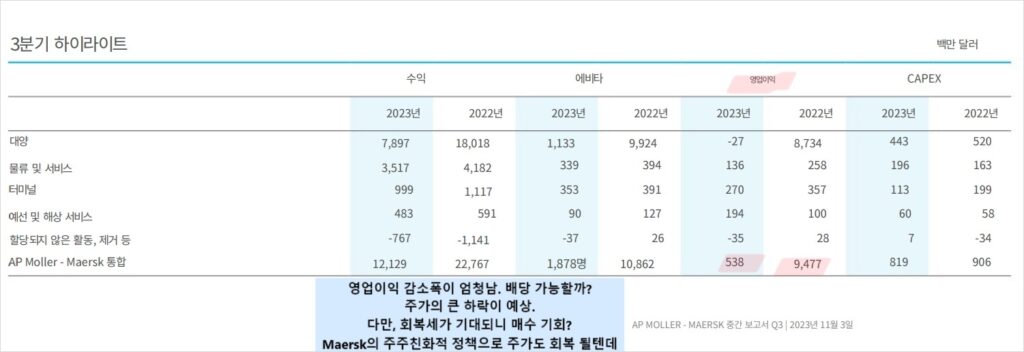 영업이익감소