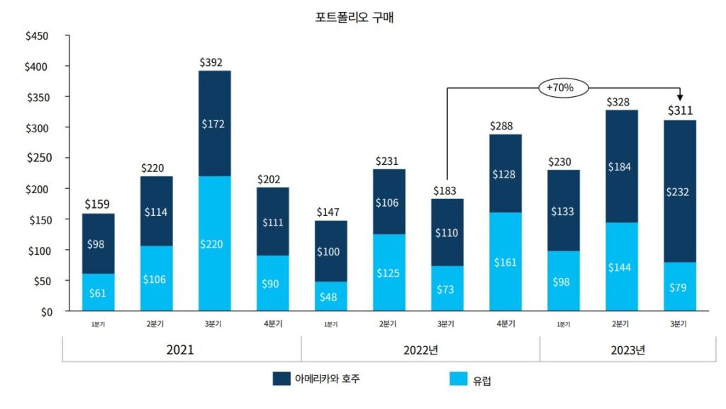 유럽과 미국의 구매량