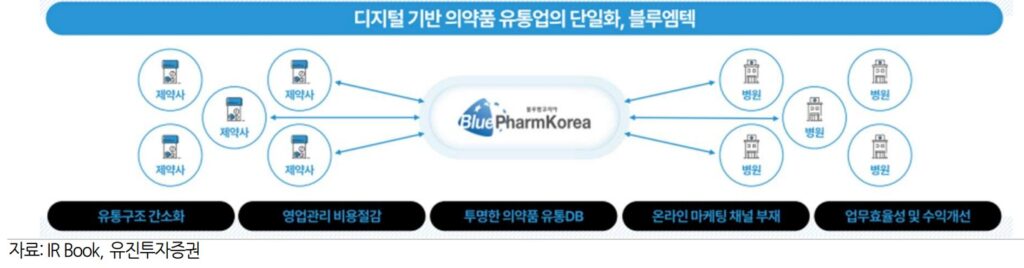 유통구조개선