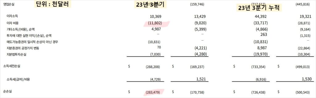 이자비용 및 순손실