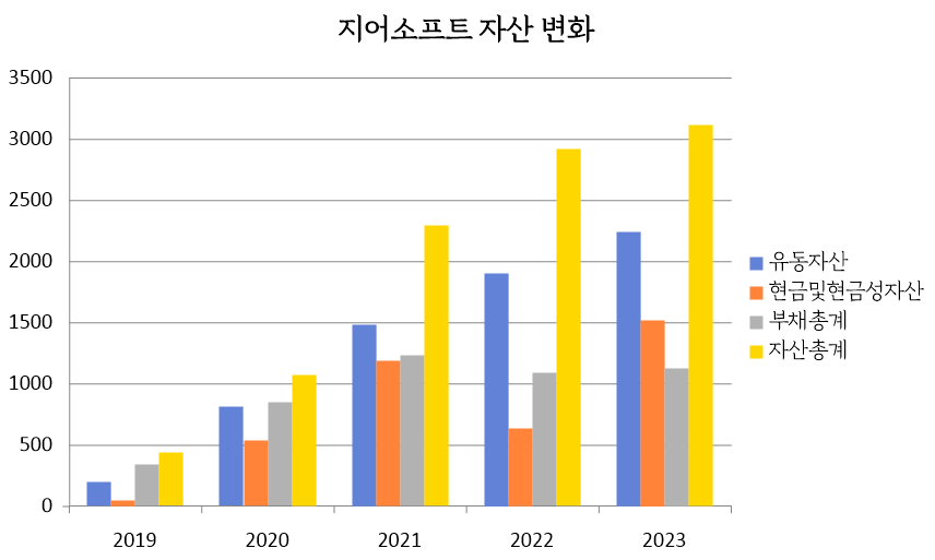 자산변화